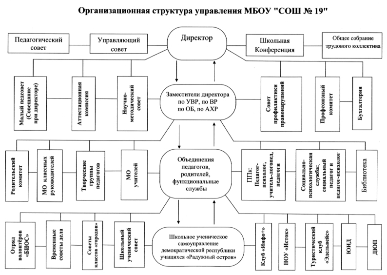 Организационная структура управления.